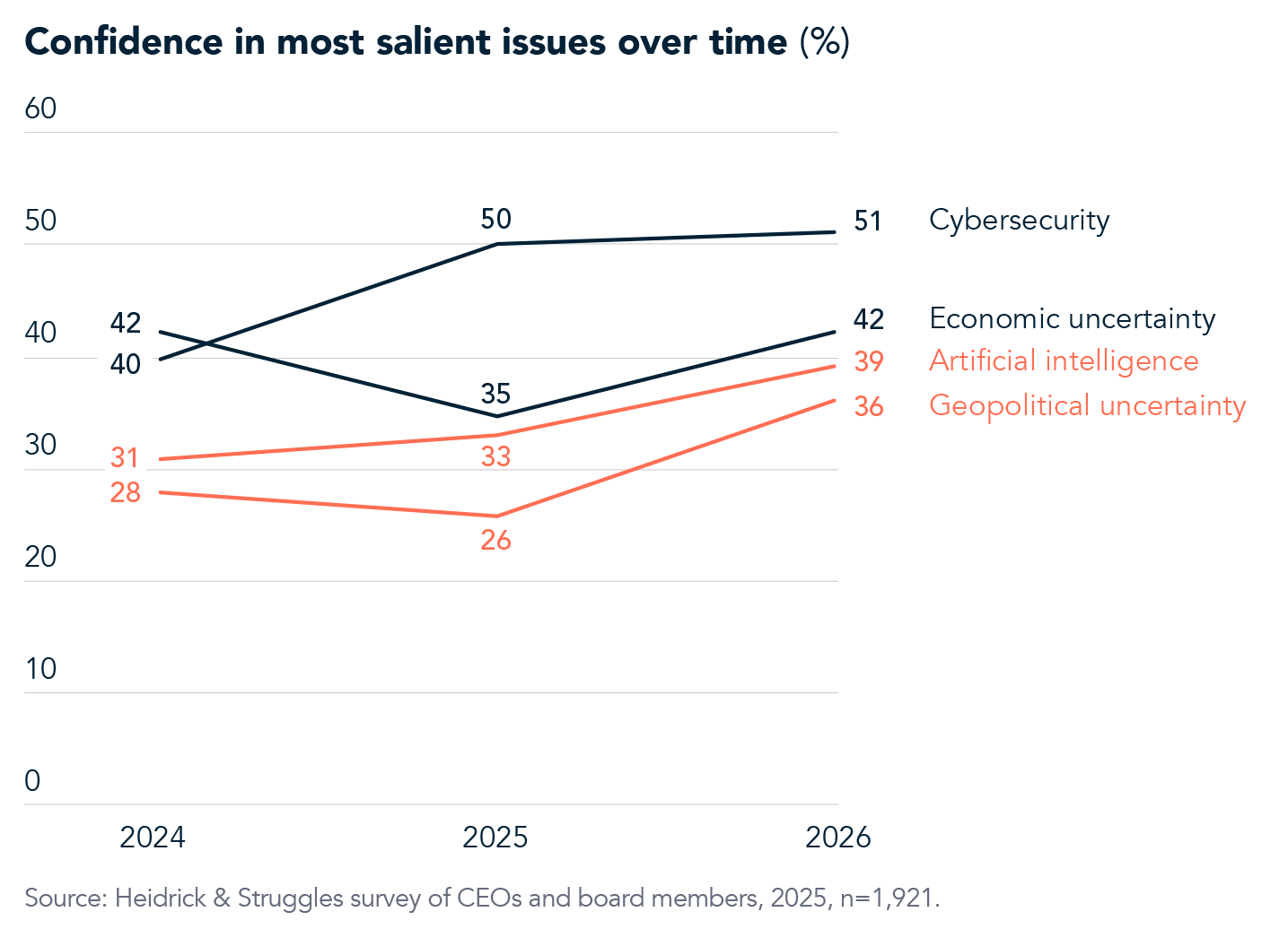 Confidence in Most Salient Issues